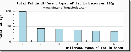 fat in bacon total fat per 100g